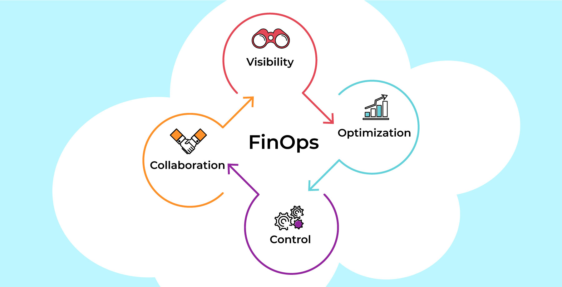 How To Adopt Finops Principles At Your Company 