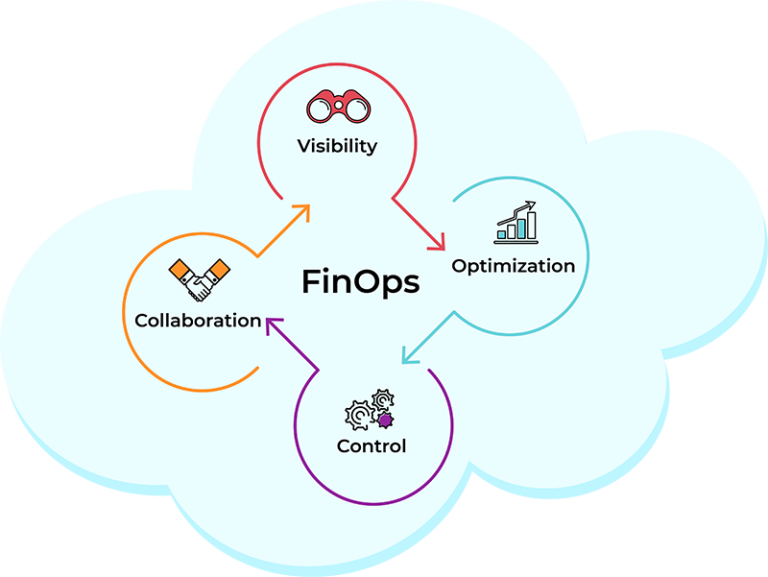 What are the main FinOps principles and how can your team start FinOps ...