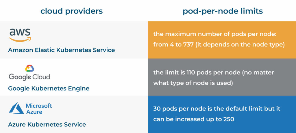 Kubernets pod-per-node limits
